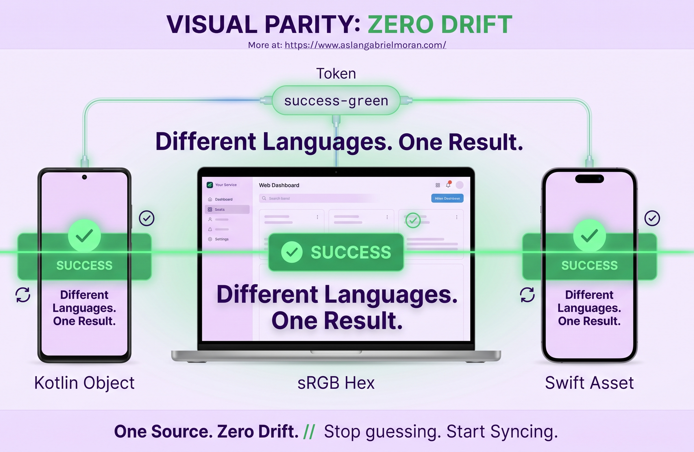 A technical infographic titled 'VISUAL PARITY: ZERO DRIFT' demonstrating cross-platform color consistency. The image uses a light purple background and dark purple text to show how a single design token ensures an identical 'Success Green' color across Web, Android, and iOS devices.