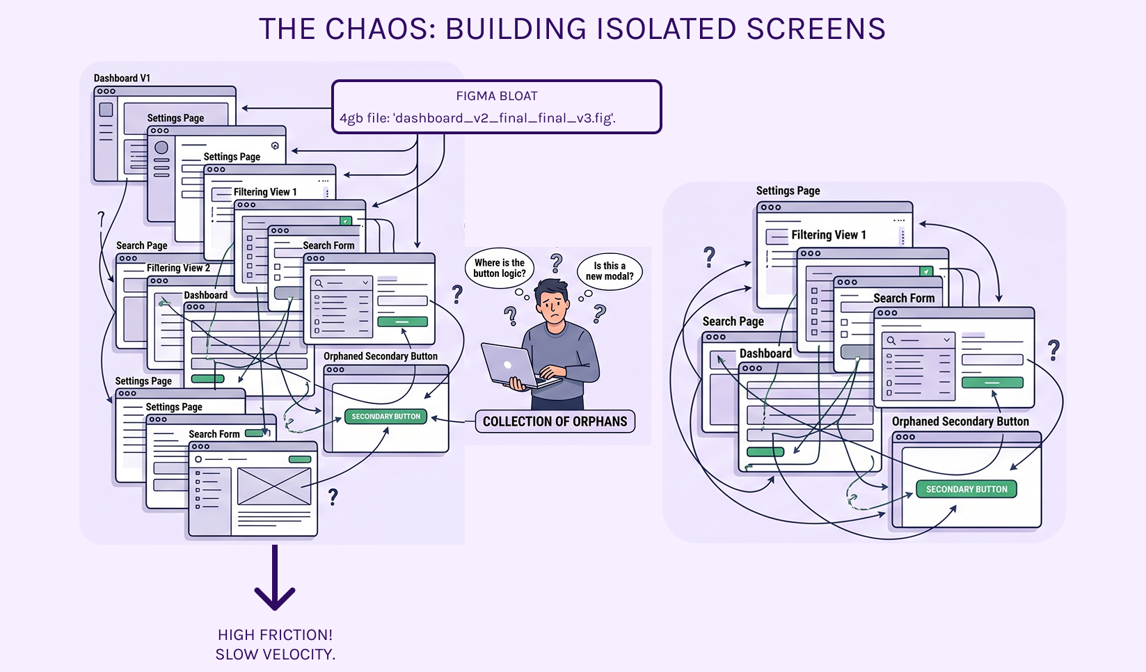 An illustration titled 'THE CHAOS: BUILDING ISOLATED SCREENS' from the provided graphic. The left side features a massive, messy stack of cascading screen mockups with labels like 'Dashboard V1', 'Search Page', 'Settings Page', and 'Filtering View'. Numerous confused arrows point wildly between the screens, creating a chaotic visual tangle. Several question marks float around specific screens, and captions highlight issues like 'FIGMA BLOAT: 4GB FILE' and a callout for an 'ORPHANED SECONDARY BUTTON'. Below this disorganization, a confused developer hunches over a laptop, visibly overwhelmed with question marks and text bubbles asking 'Where is the button logic?' and 'Is this a new modal?'. A large caption reads 'COLLECTION OF ORPHANS'. The bottom section shows another developer's confusion, with a final summarizing text block pointing down that reads 'HIGH FRICTION. SLOW VELOCITY.'